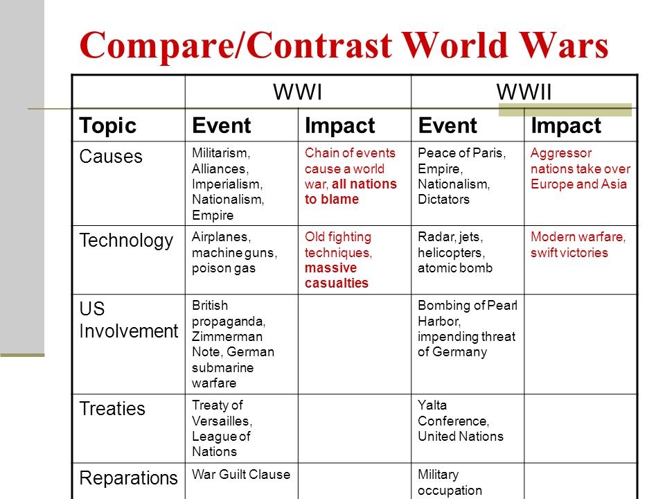 Wwi and wwii comparison